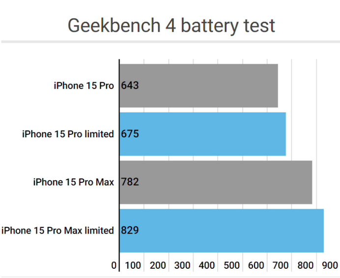 普定apple维修站iPhone15Pro的ProMotion高刷功能耗电吗