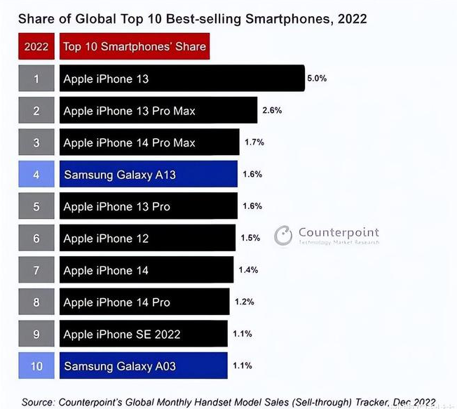 普定苹果维修分享:为什么iPhone14的销量不如iPhone13? 