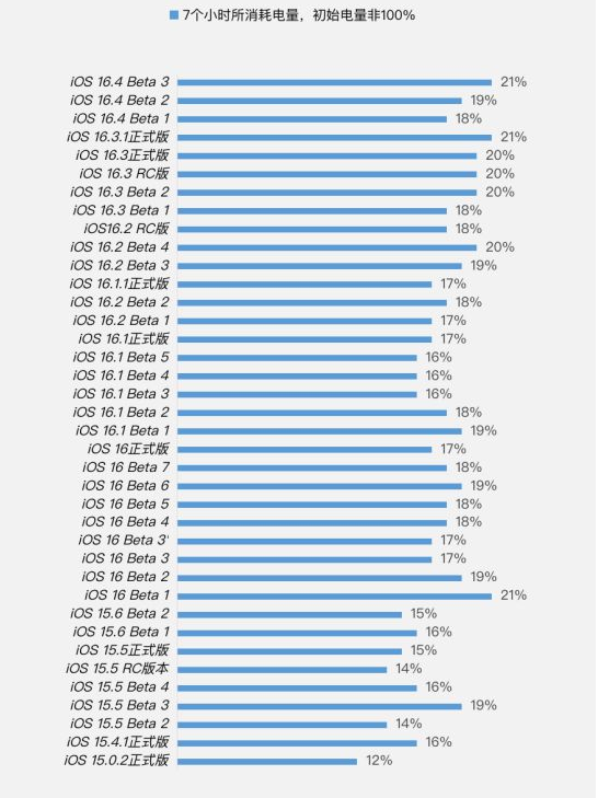 普定苹果手机维修分享iOS 16.4 Beta 3续航跑分等测试结果汇总 