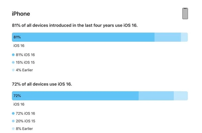 普定苹果手机维修分享iOS 16 / iPadOS 16 安装率 