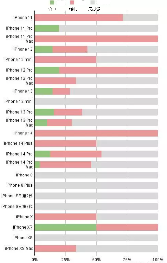 普定苹果手机维修分享iOS16.2太耗电怎么办？iOS16.2续航不好可以降级吗？ 