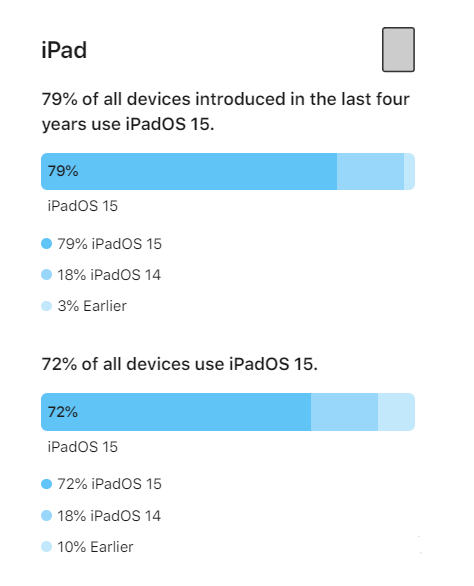 普定苹果手机维修分享iOS 16将至，iOS 15安装率怎么样 