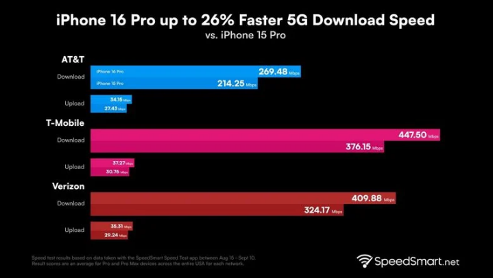 普定苹果手机维修分享iPhone 16 Pro 系列的 5G 速度 