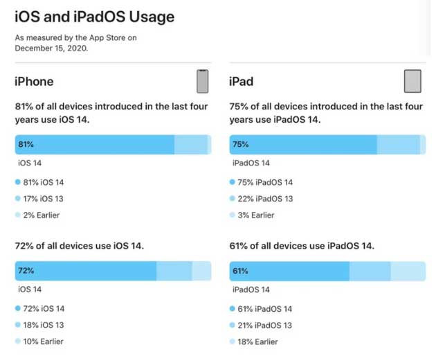 普定苹果手机维修分享有多少用户更新了 iOS 14 