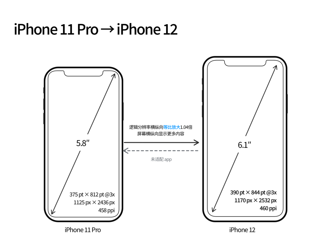 普定苹果手机维修分享iPhone 12 mini 和 iPhone 12 Pro 的尺寸变化会改变显示内容吗 